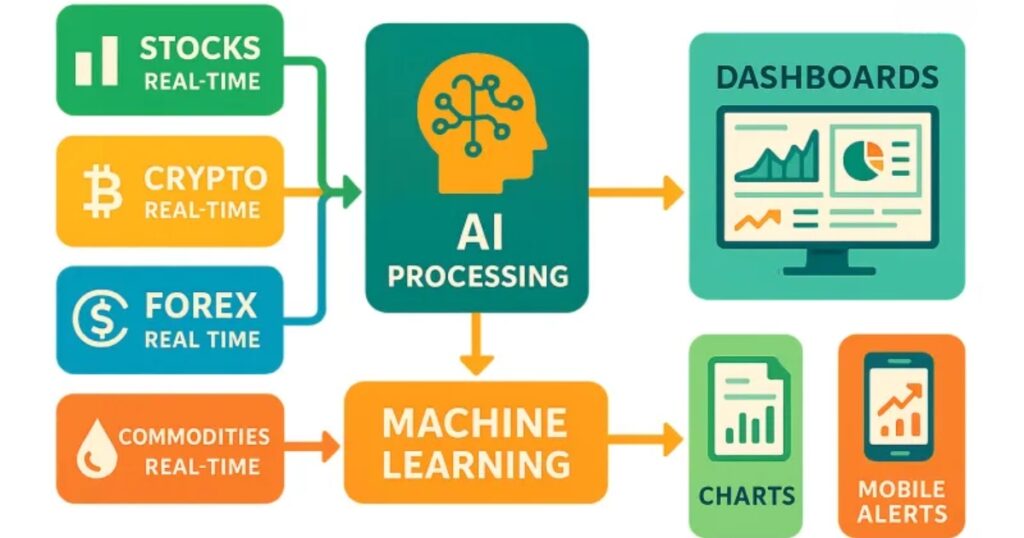 FintechZoom.com Markets